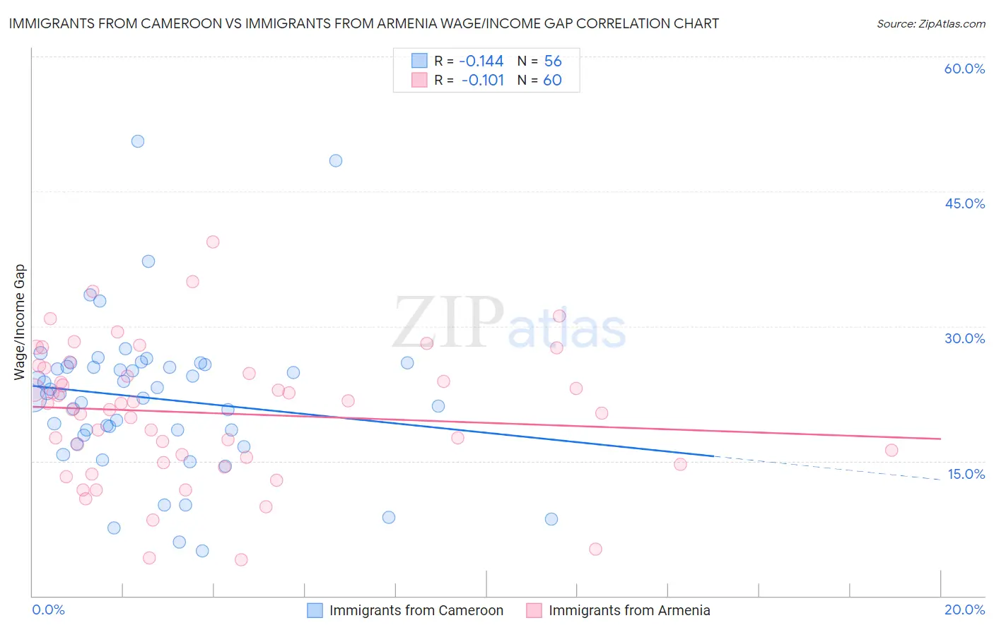 Immigrants from Cameroon vs Immigrants from Armenia Wage/Income Gap