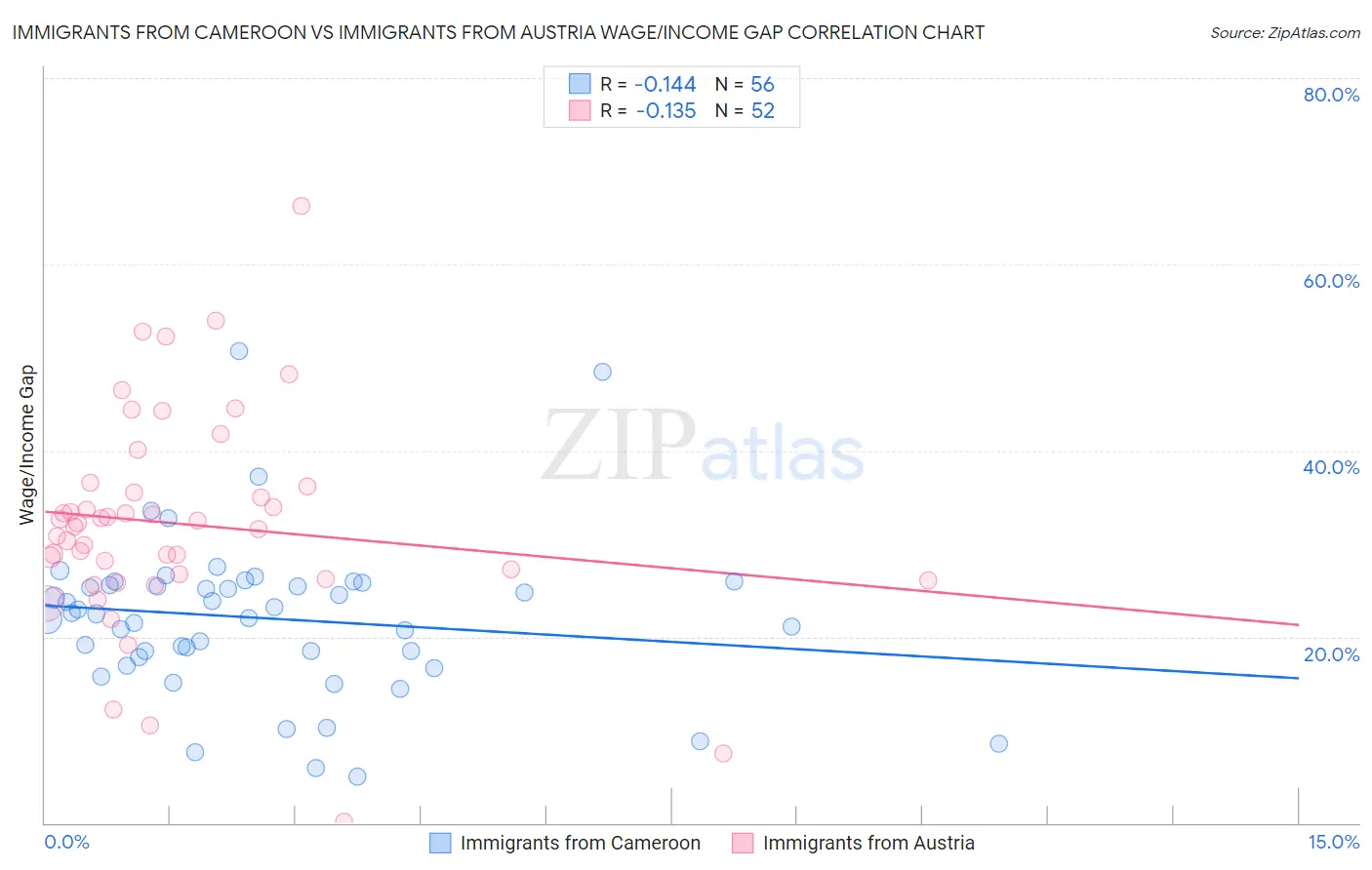 Immigrants from Cameroon vs Immigrants from Austria Wage/Income Gap