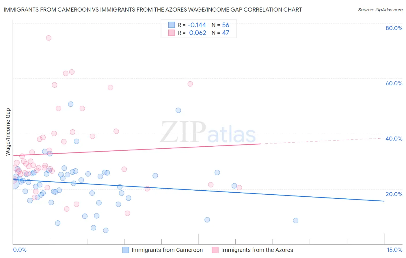Immigrants from Cameroon vs Immigrants from the Azores Wage/Income Gap