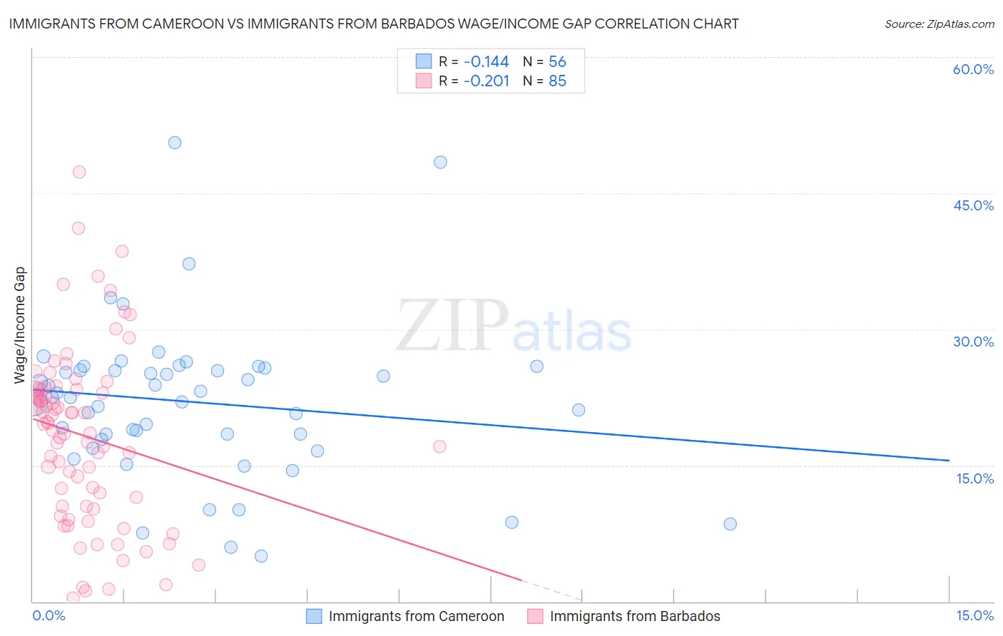 Immigrants from Cameroon vs Immigrants from Barbados Wage/Income Gap