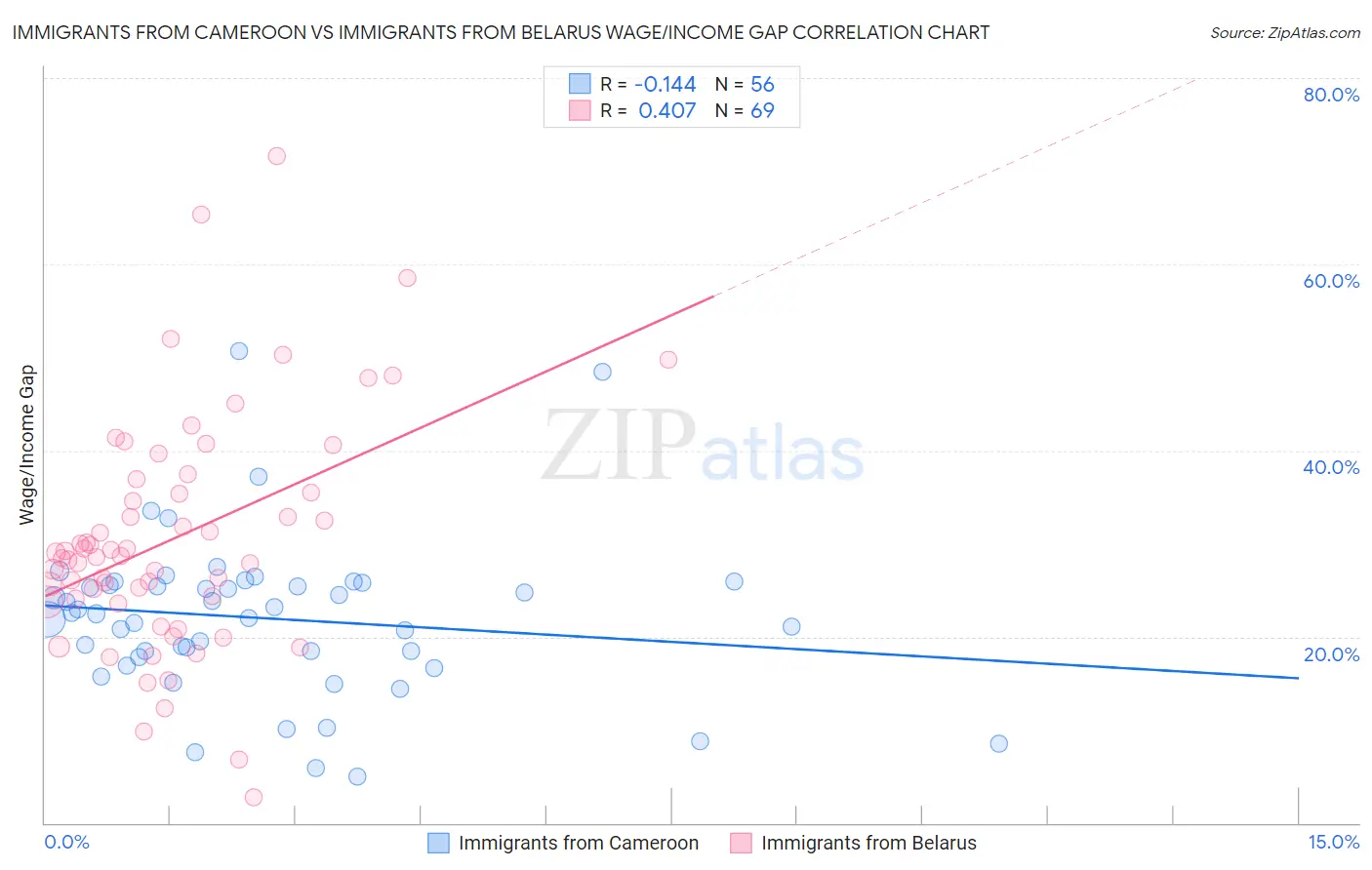 Immigrants from Cameroon vs Immigrants from Belarus Wage/Income Gap