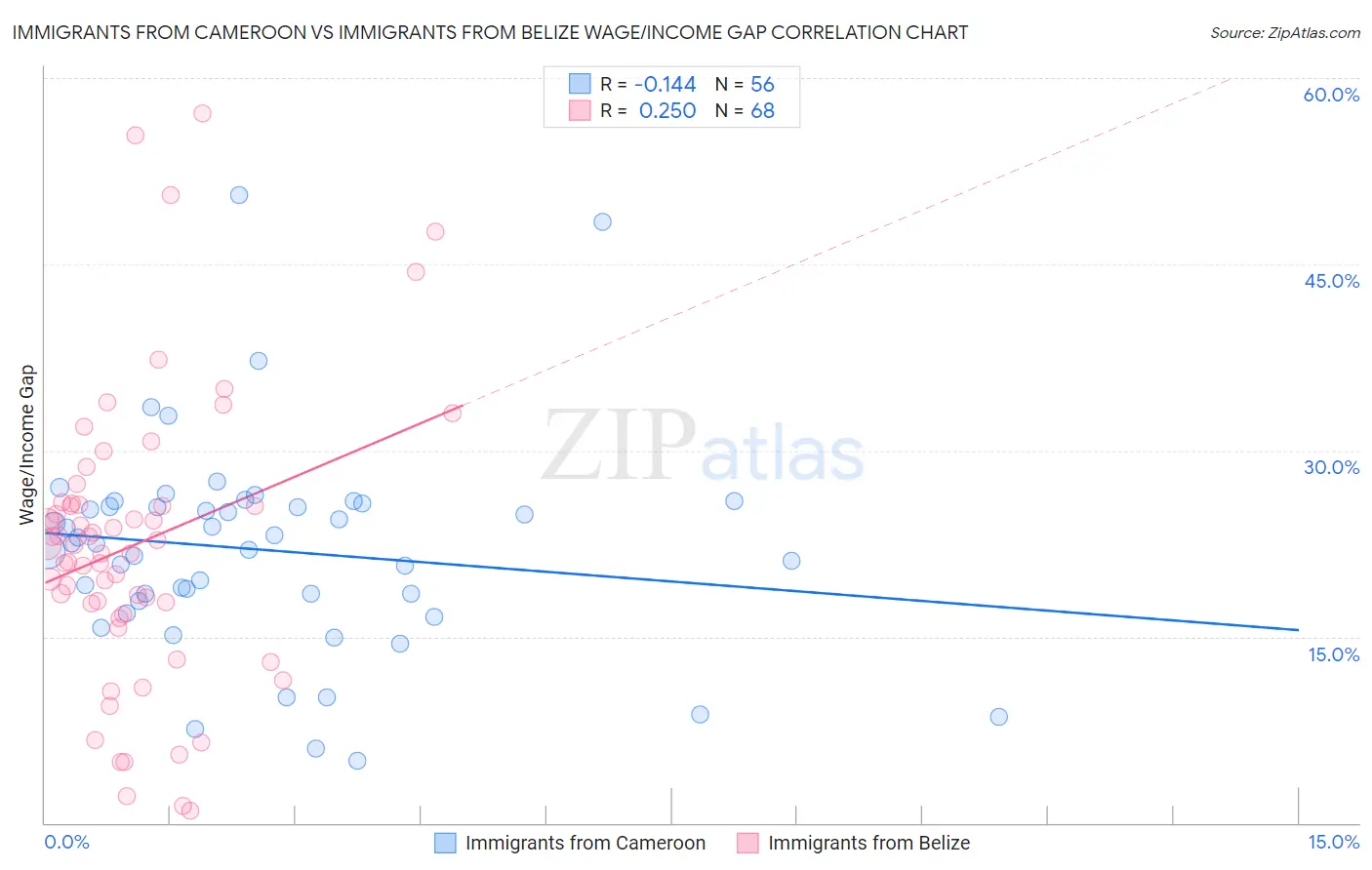 Immigrants from Cameroon vs Immigrants from Belize Wage/Income Gap