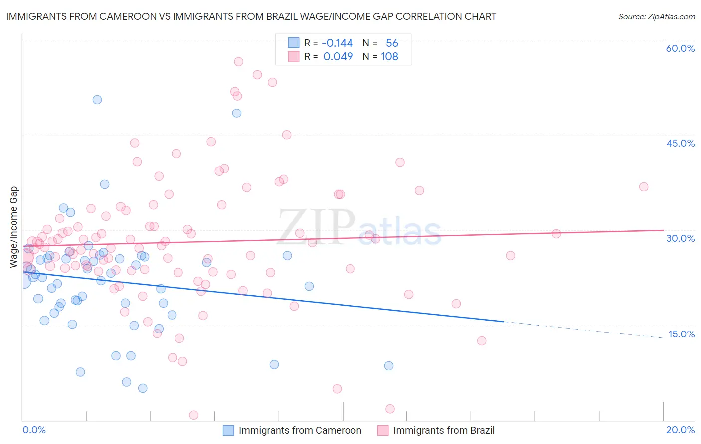 Immigrants from Cameroon vs Immigrants from Brazil Wage/Income Gap