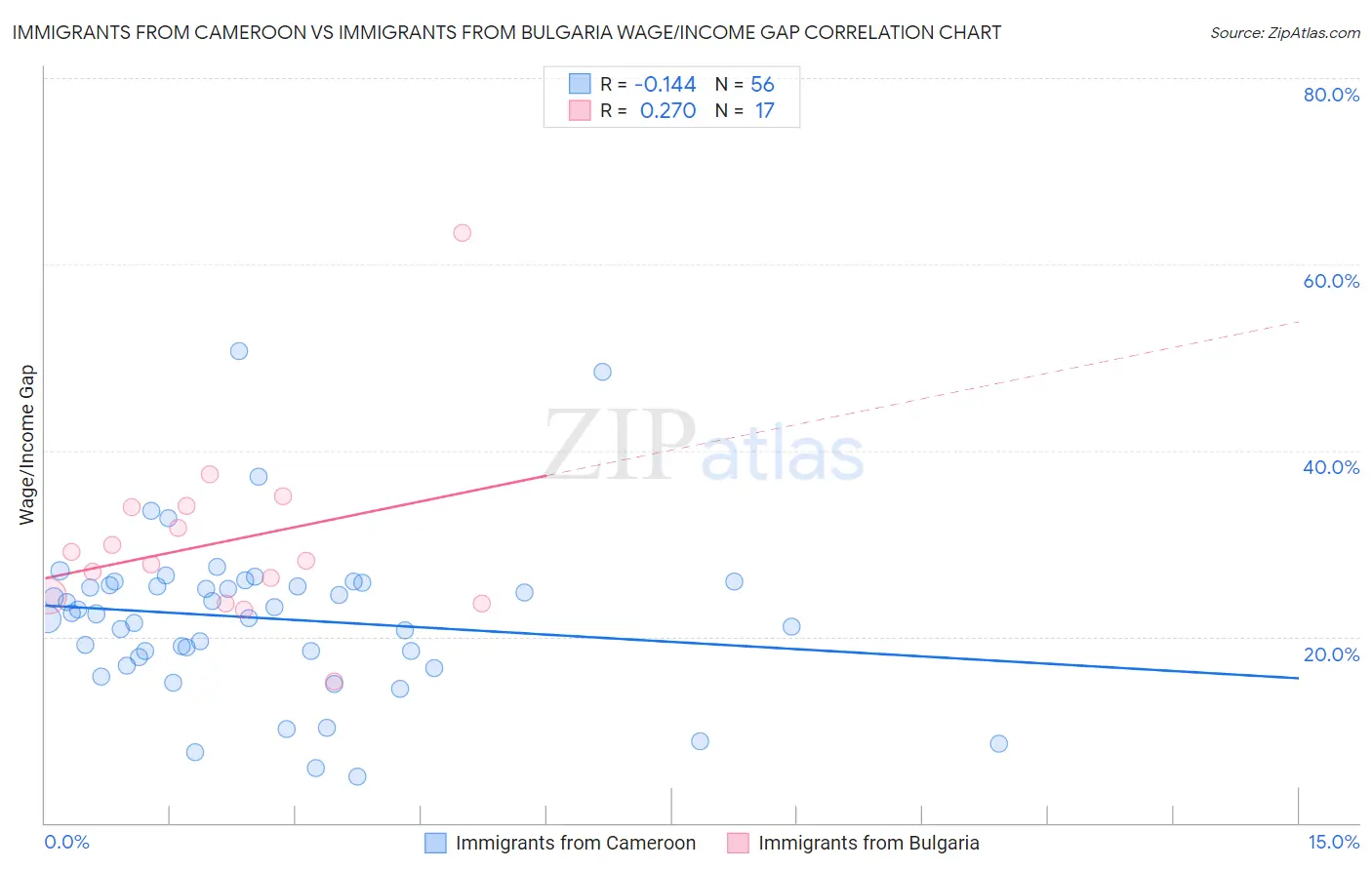 Immigrants from Cameroon vs Immigrants from Bulgaria Wage/Income Gap