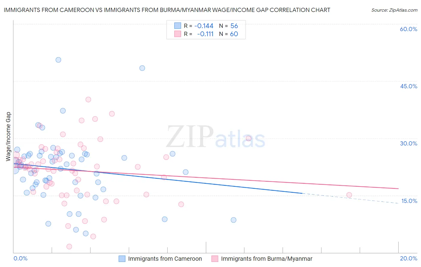 Immigrants from Cameroon vs Immigrants from Burma/Myanmar Wage/Income Gap