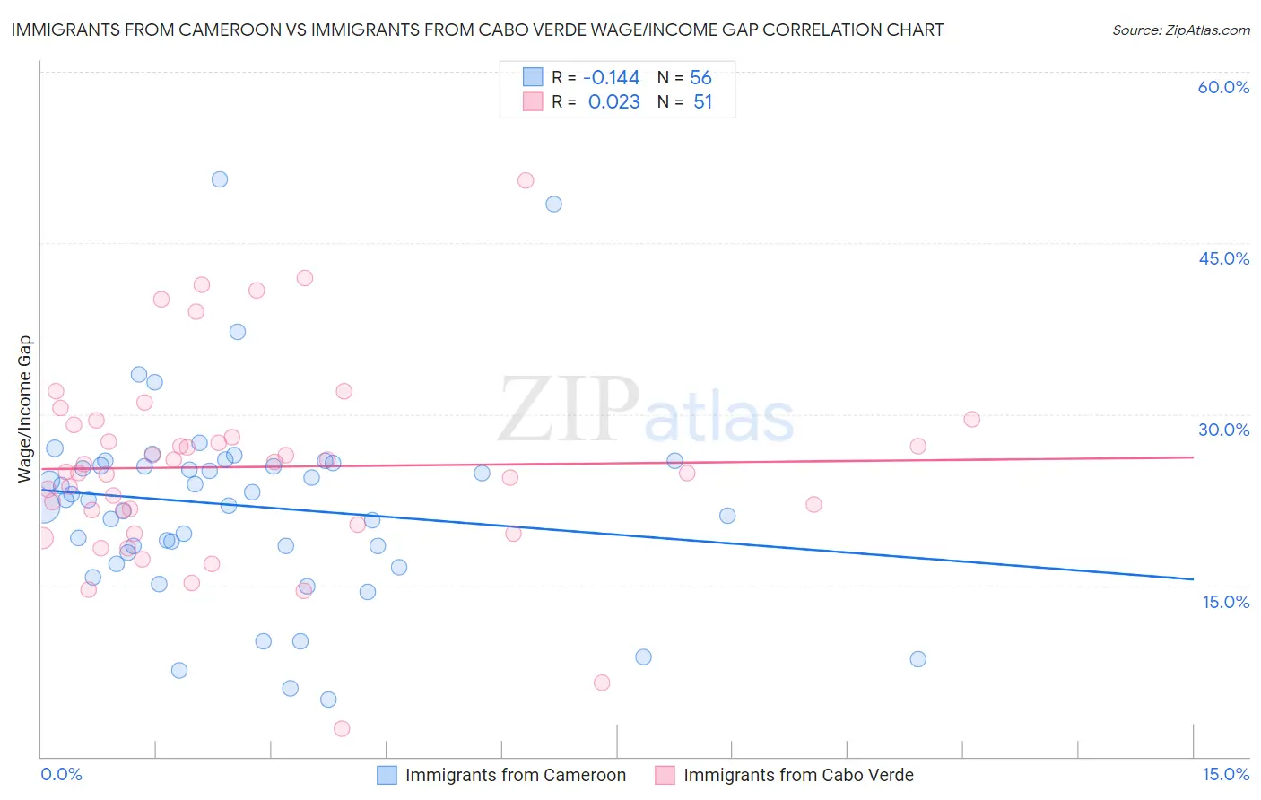 Immigrants from Cameroon vs Immigrants from Cabo Verde Wage/Income Gap