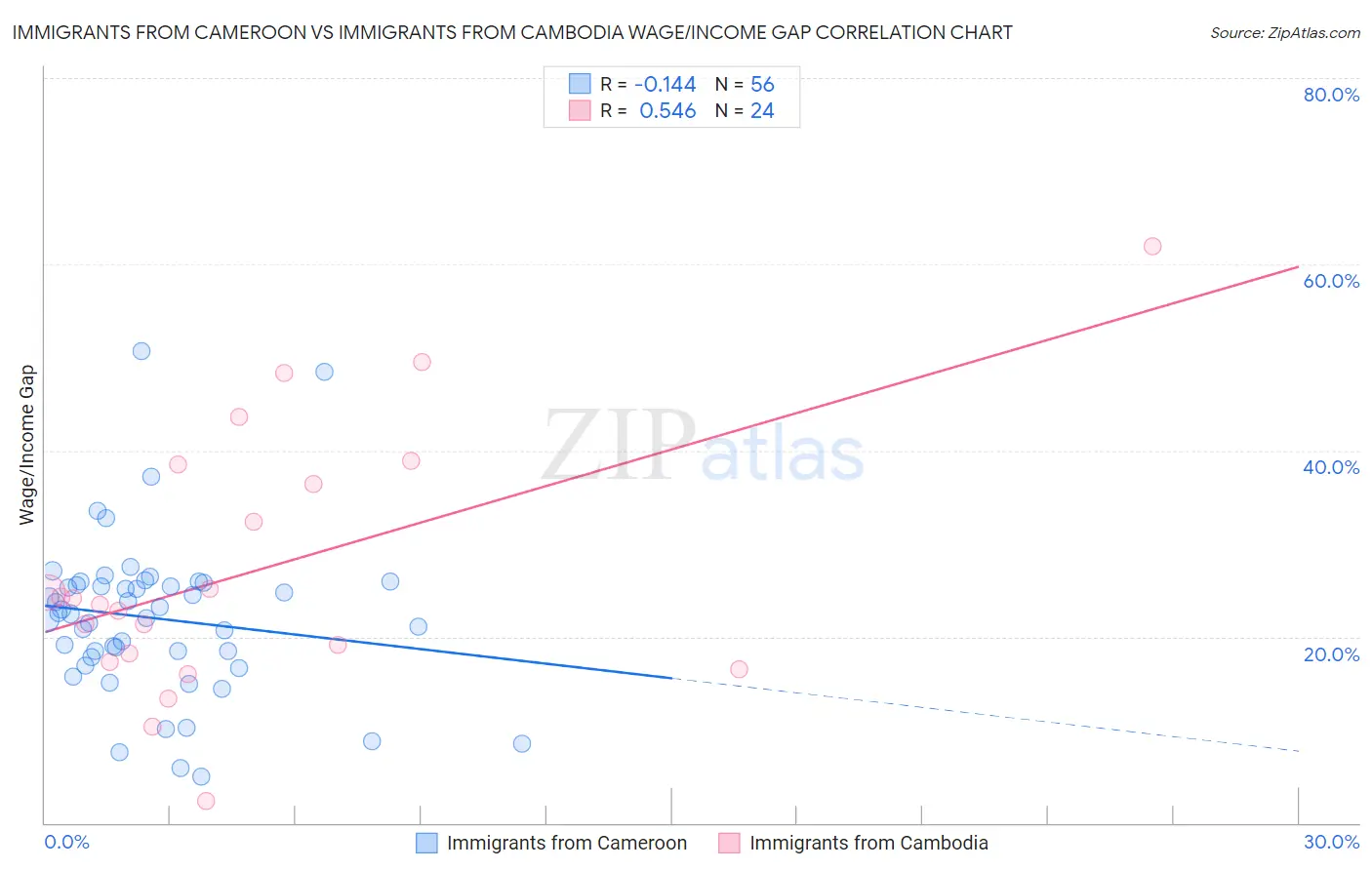 Immigrants from Cameroon vs Immigrants from Cambodia Wage/Income Gap