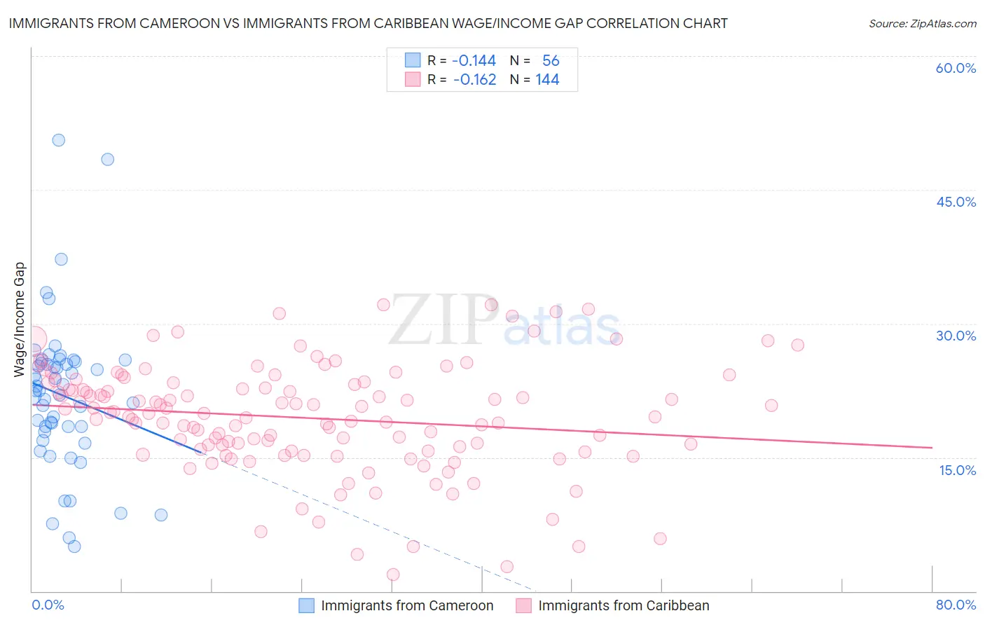 Immigrants from Cameroon vs Immigrants from Caribbean Wage/Income Gap