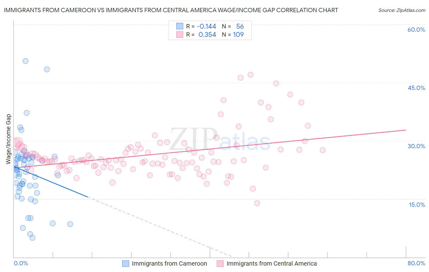 Immigrants from Cameroon vs Immigrants from Central America Wage/Income Gap