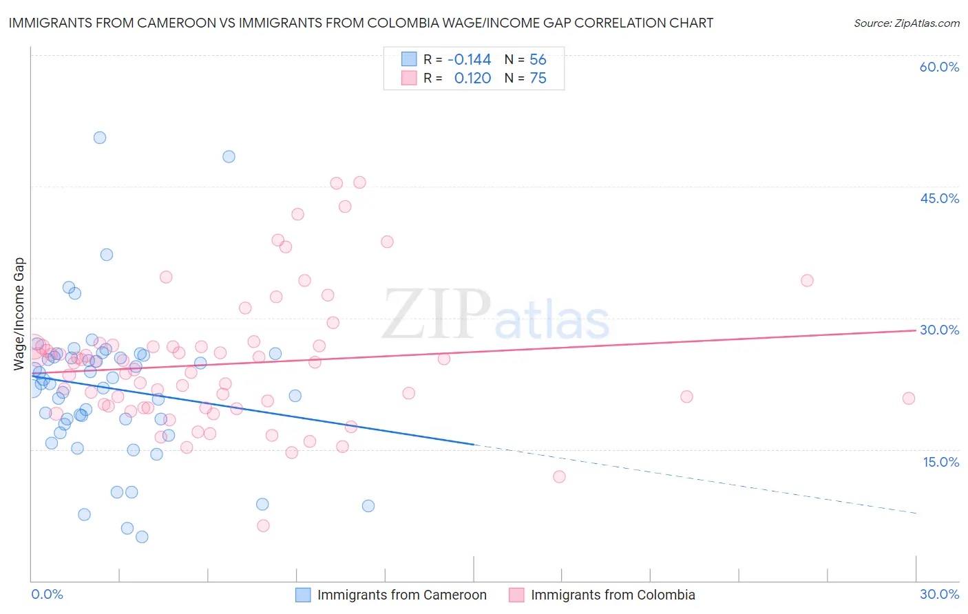 Immigrants from Cameroon vs Immigrants from Colombia Wage/Income Gap
