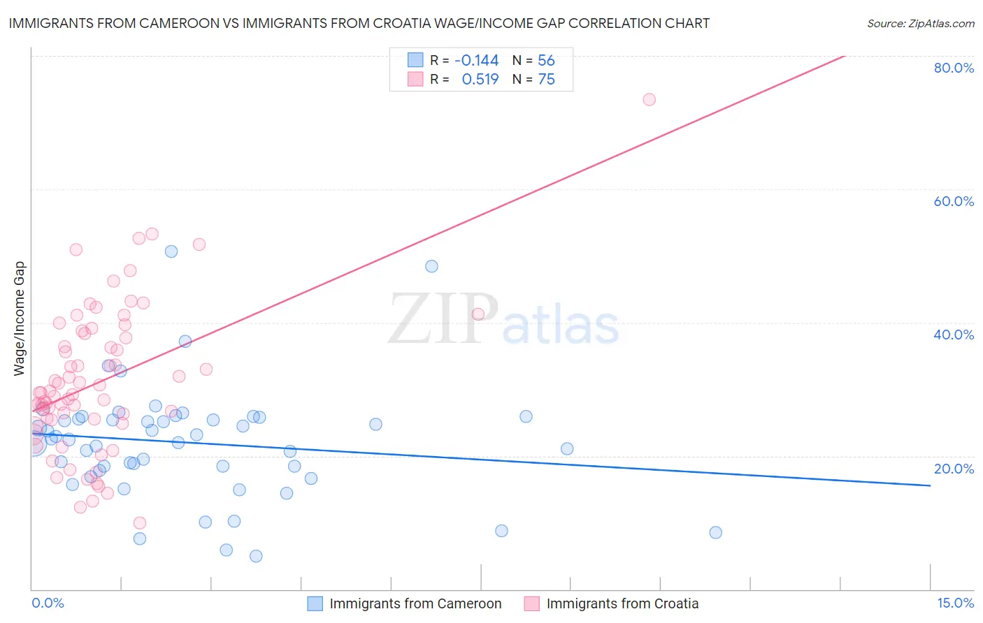 Immigrants from Cameroon vs Immigrants from Croatia Wage/Income Gap