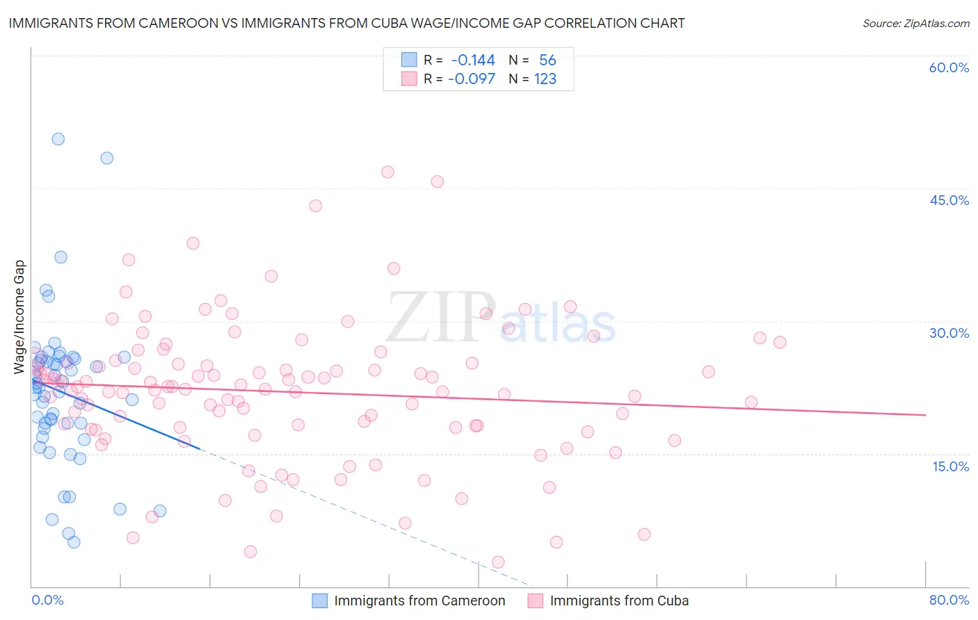 Immigrants from Cameroon vs Immigrants from Cuba Wage/Income Gap
