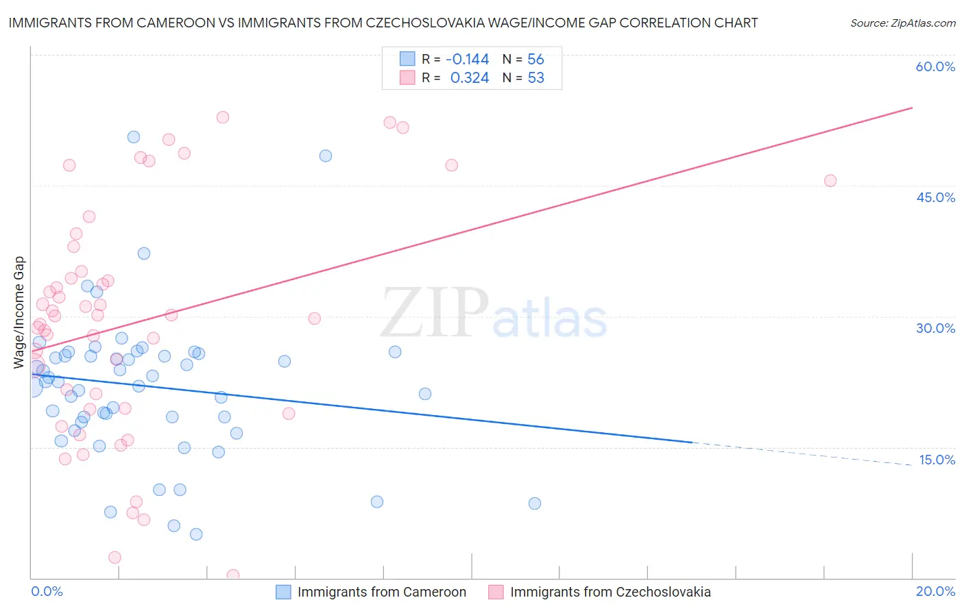 Immigrants from Cameroon vs Immigrants from Czechoslovakia Wage/Income Gap