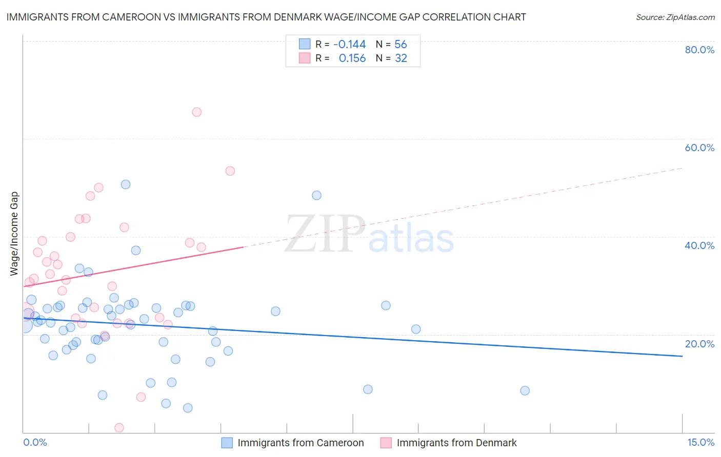 Immigrants from Cameroon vs Immigrants from Denmark Wage/Income Gap