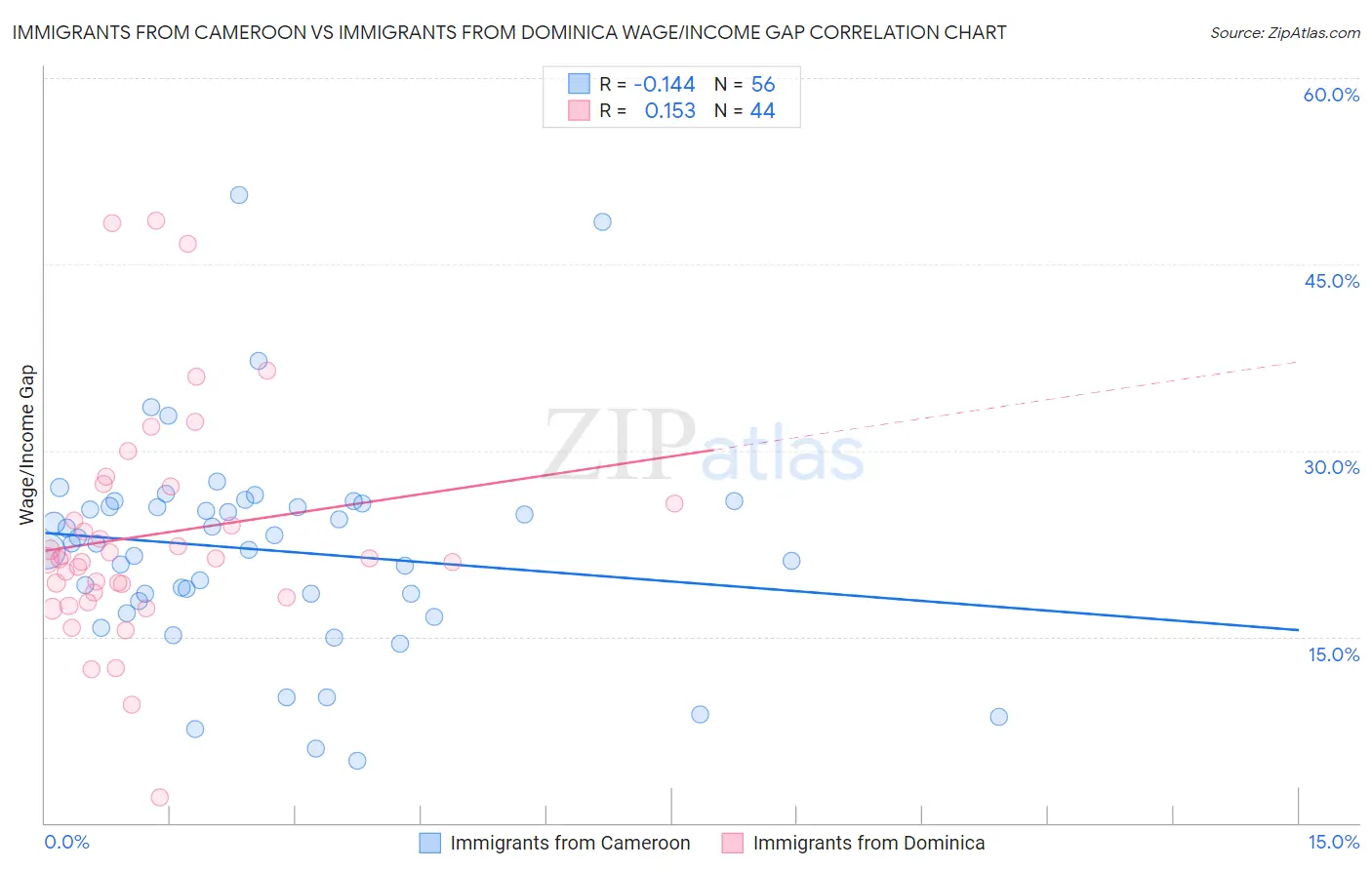 Immigrants from Cameroon vs Immigrants from Dominica Wage/Income Gap