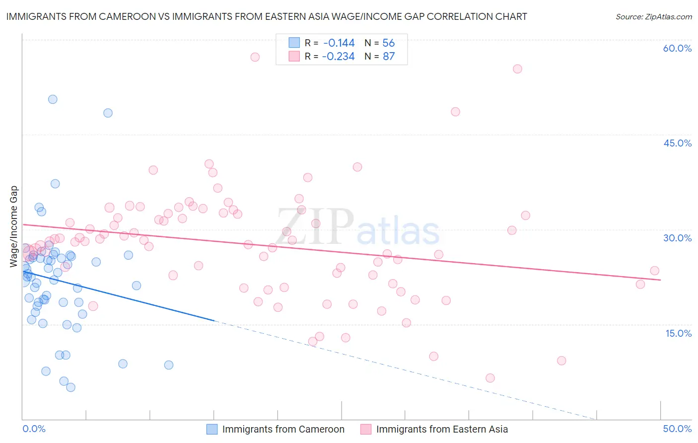 Immigrants from Cameroon vs Immigrants from Eastern Asia Wage/Income Gap