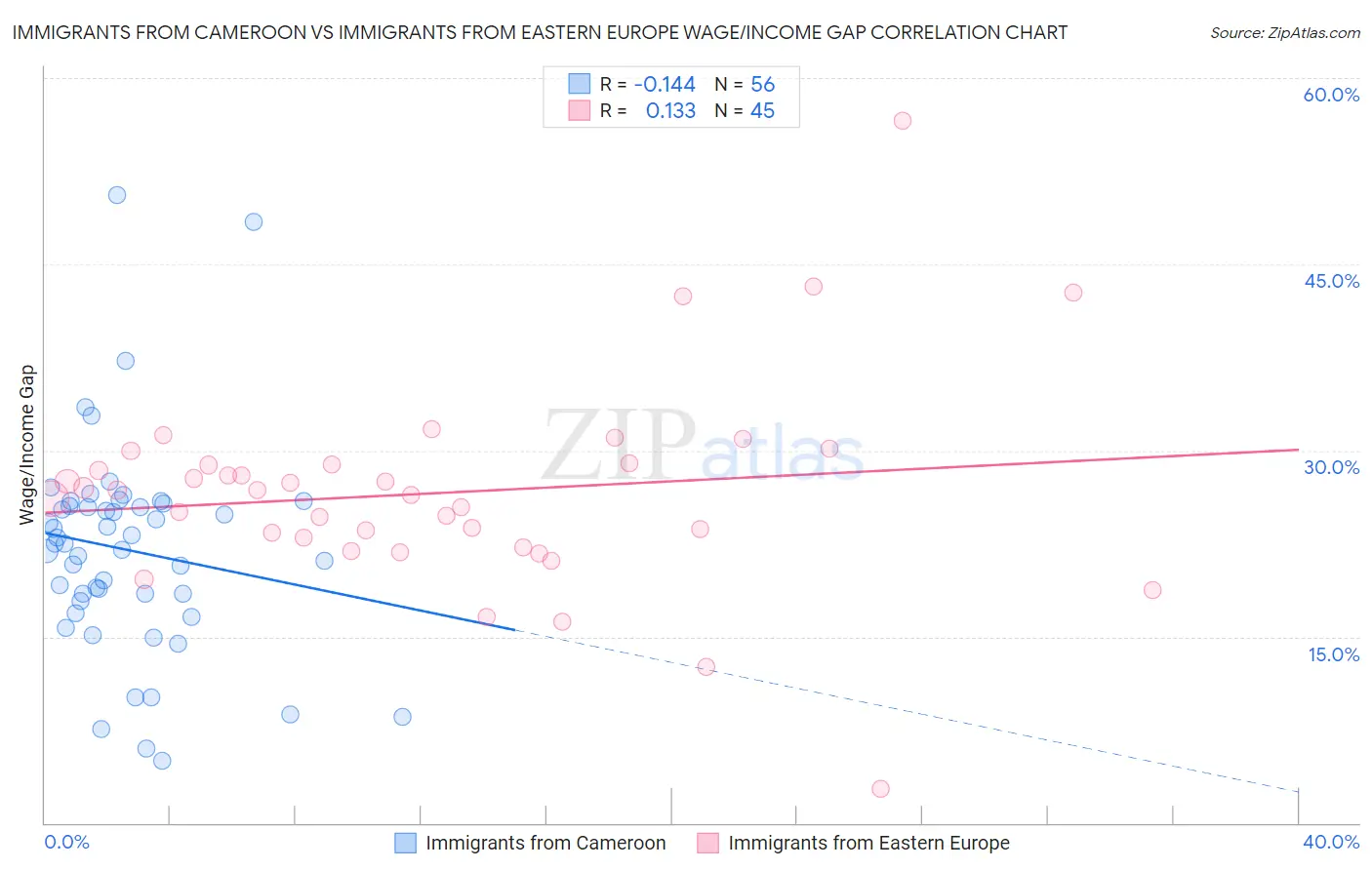 Immigrants from Cameroon vs Immigrants from Eastern Europe Wage/Income Gap