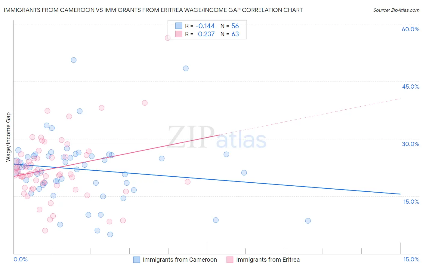 Immigrants from Cameroon vs Immigrants from Eritrea Wage/Income Gap