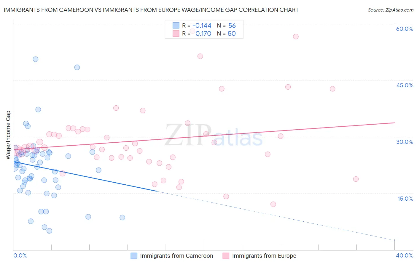 Immigrants from Cameroon vs Immigrants from Europe Wage/Income Gap