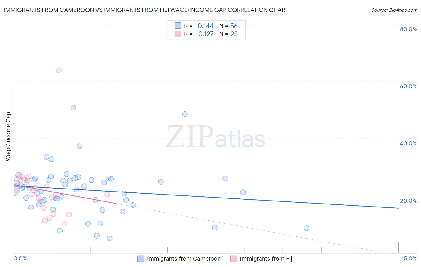 Immigrants from Cameroon vs Immigrants from Fiji Wage/Income Gap
