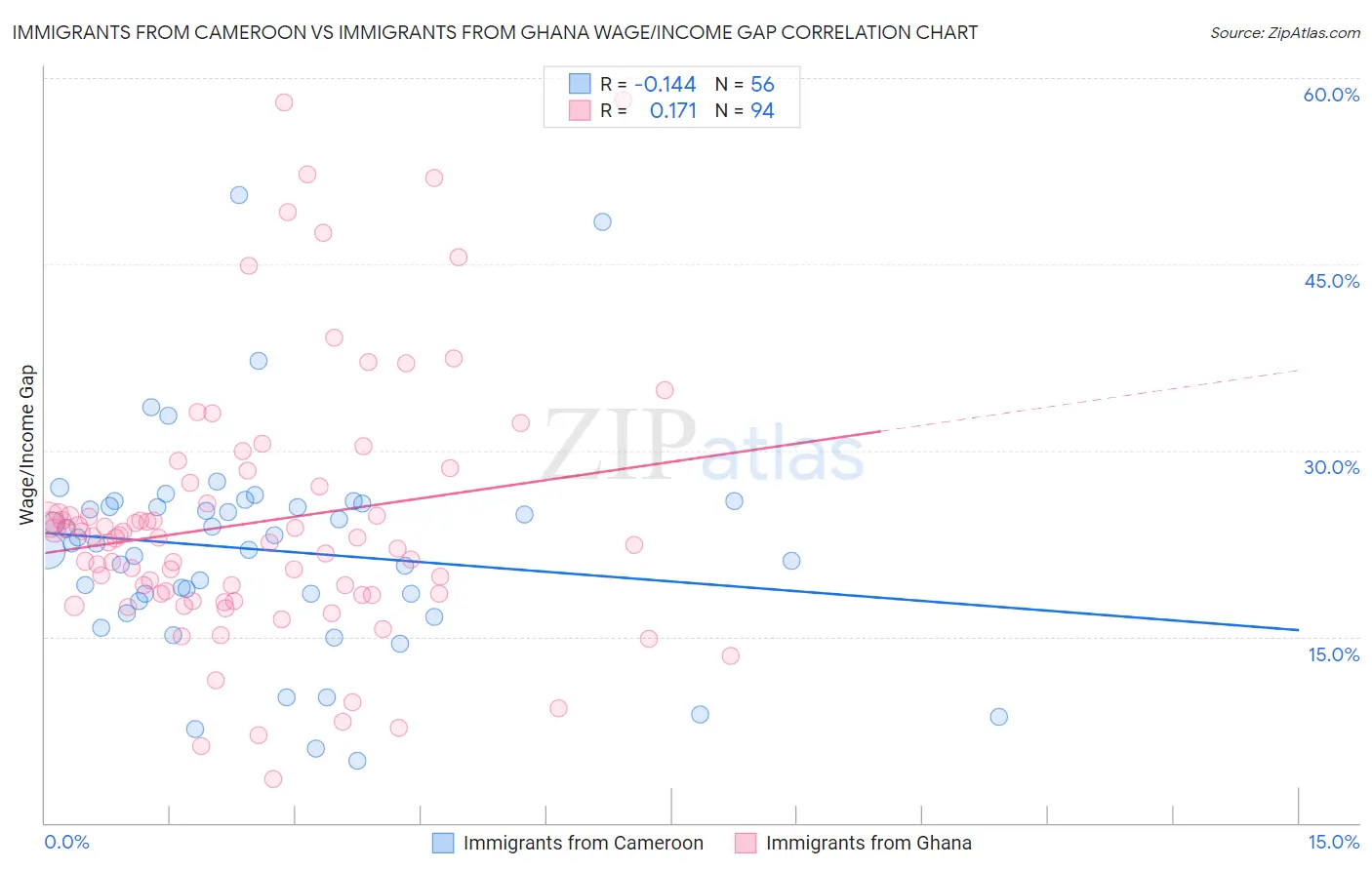Immigrants from Cameroon vs Immigrants from Ghana Wage/Income Gap