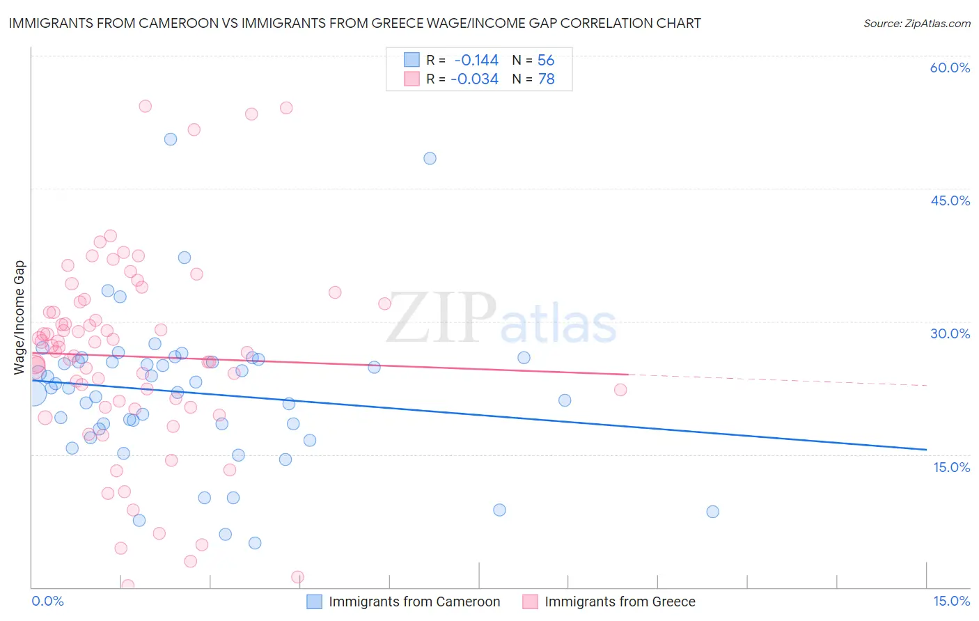 Immigrants from Cameroon vs Immigrants from Greece Wage/Income Gap