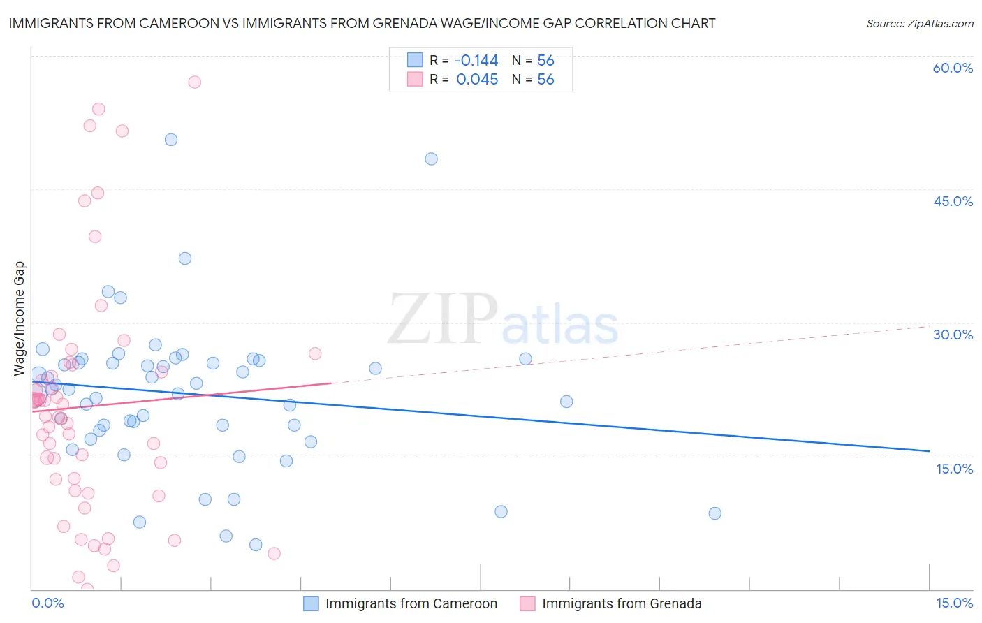 Immigrants from Cameroon vs Immigrants from Grenada Wage/Income Gap