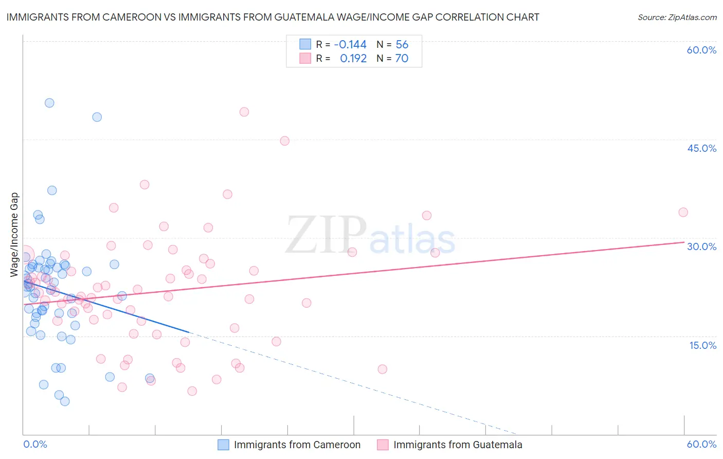 Immigrants from Cameroon vs Immigrants from Guatemala Wage/Income Gap