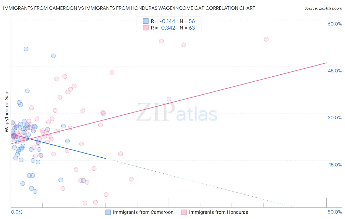 Immigrants from Cameroon vs Immigrants from Honduras Wage/Income Gap