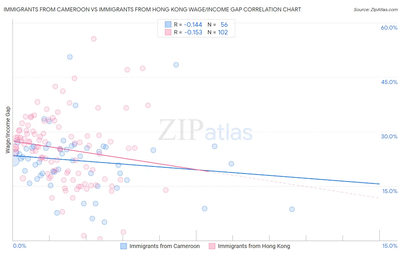 Immigrants from Cameroon vs Immigrants from Hong Kong Wage/Income Gap