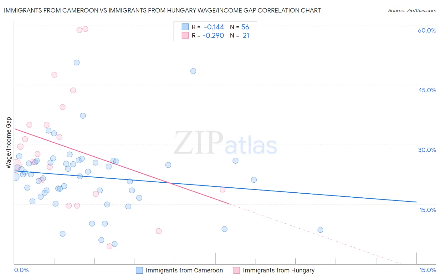 Immigrants from Cameroon vs Immigrants from Hungary Wage/Income Gap