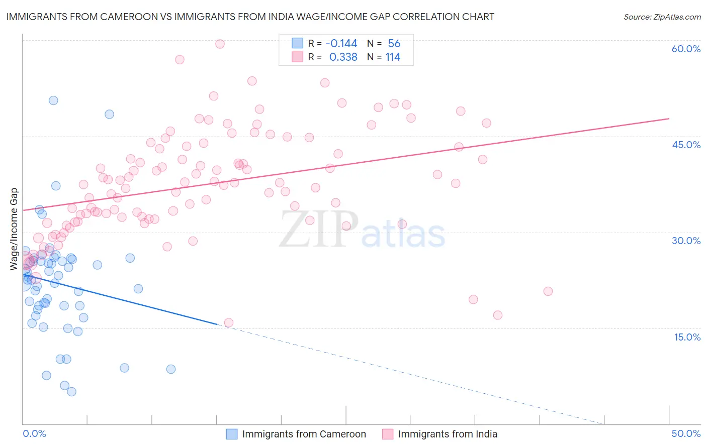 Immigrants from Cameroon vs Immigrants from India Wage/Income Gap