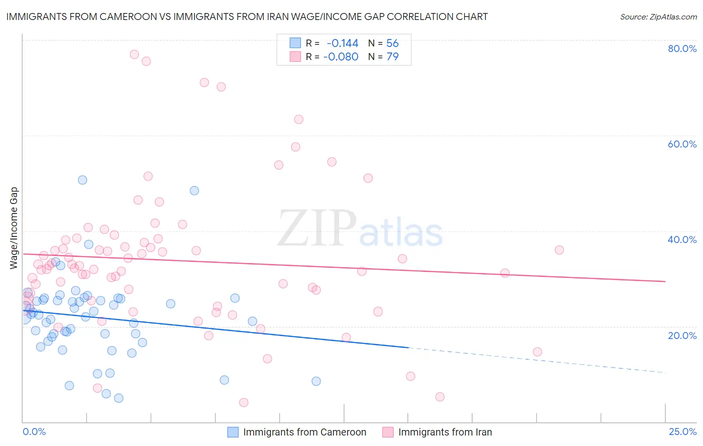 Immigrants from Cameroon vs Immigrants from Iran Wage/Income Gap