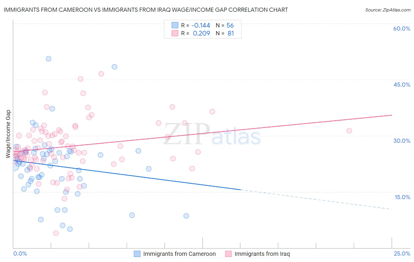 Immigrants from Cameroon vs Immigrants from Iraq Wage/Income Gap