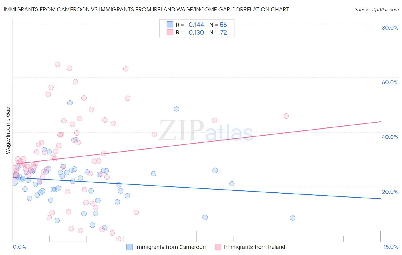 Immigrants from Cameroon vs Immigrants from Ireland Wage/Income Gap