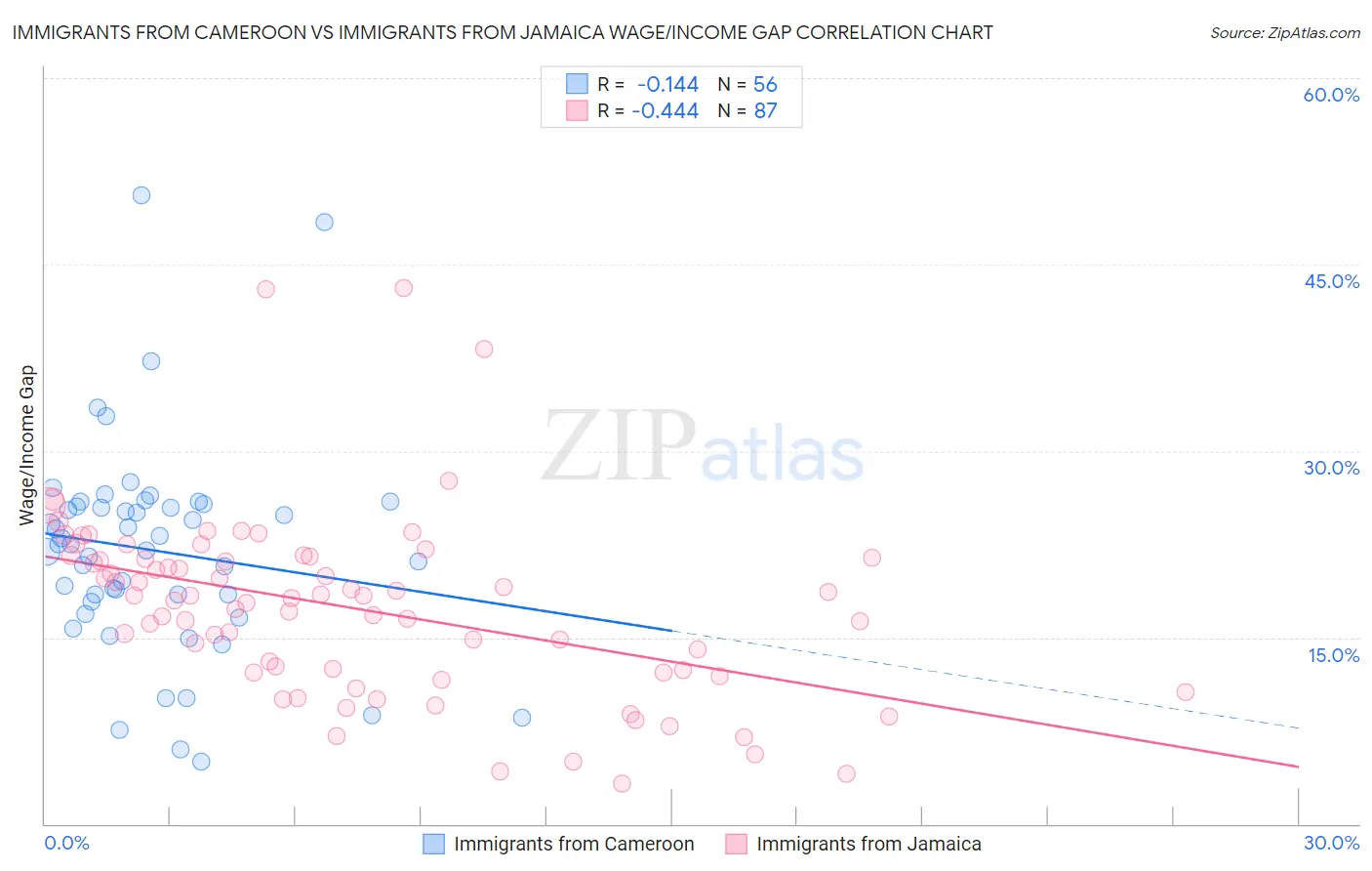 Immigrants from Cameroon vs Immigrants from Jamaica Wage/Income Gap