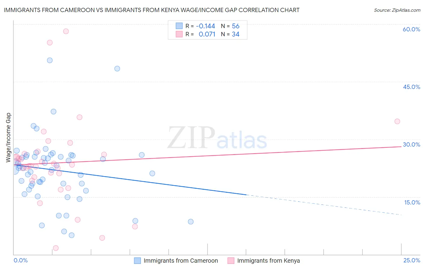 Immigrants from Cameroon vs Immigrants from Kenya Wage/Income Gap