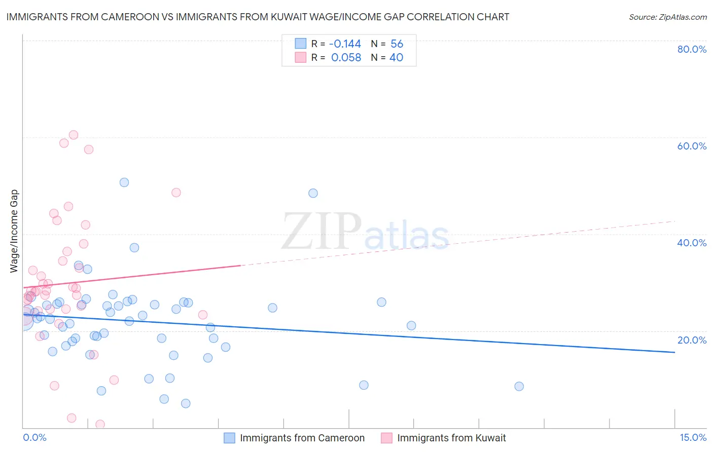 Immigrants from Cameroon vs Immigrants from Kuwait Wage/Income Gap