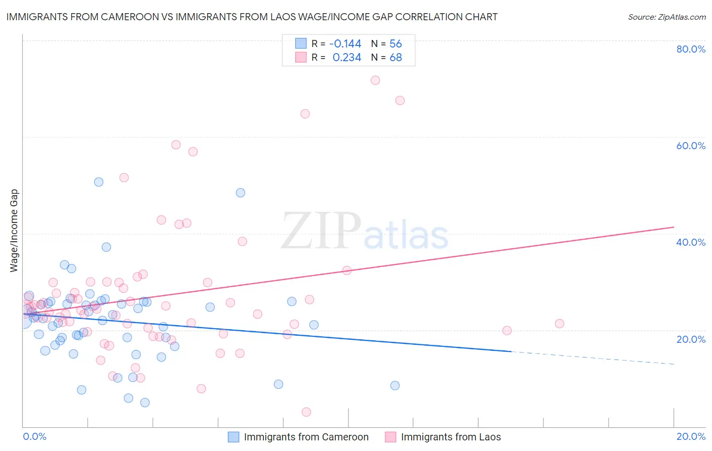 Immigrants from Cameroon vs Immigrants from Laos Wage/Income Gap
