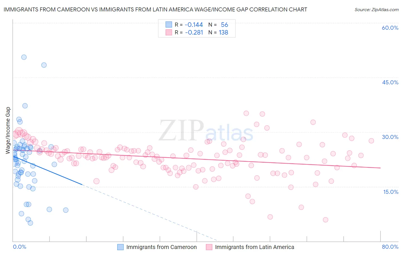 Immigrants from Cameroon vs Immigrants from Latin America Wage/Income Gap
