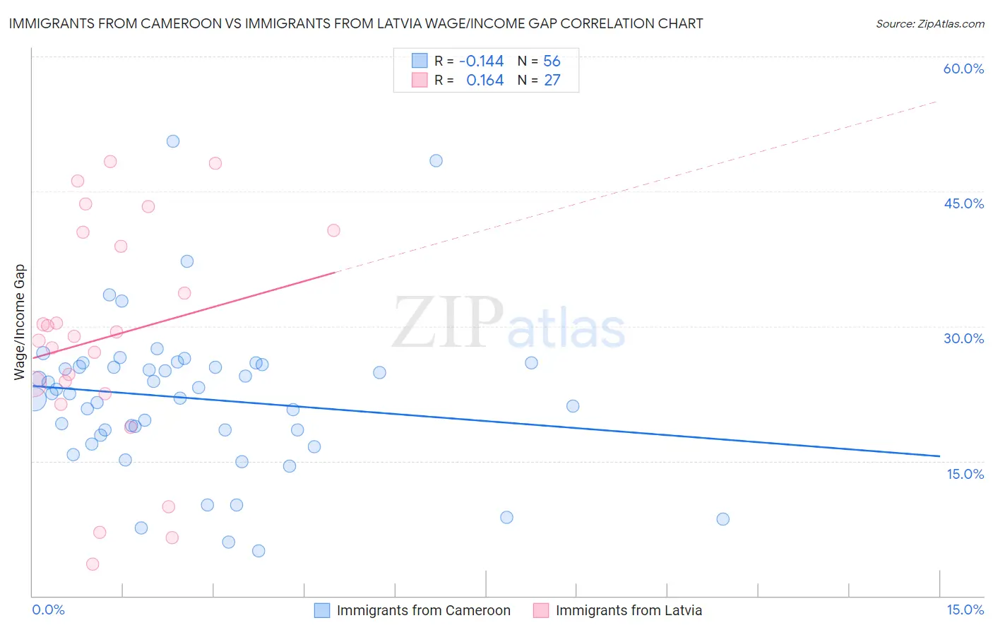 Immigrants from Cameroon vs Immigrants from Latvia Wage/Income Gap
