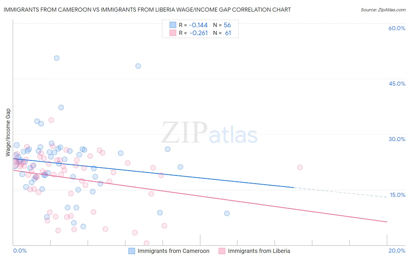 Immigrants from Cameroon vs Immigrants from Liberia Wage/Income Gap