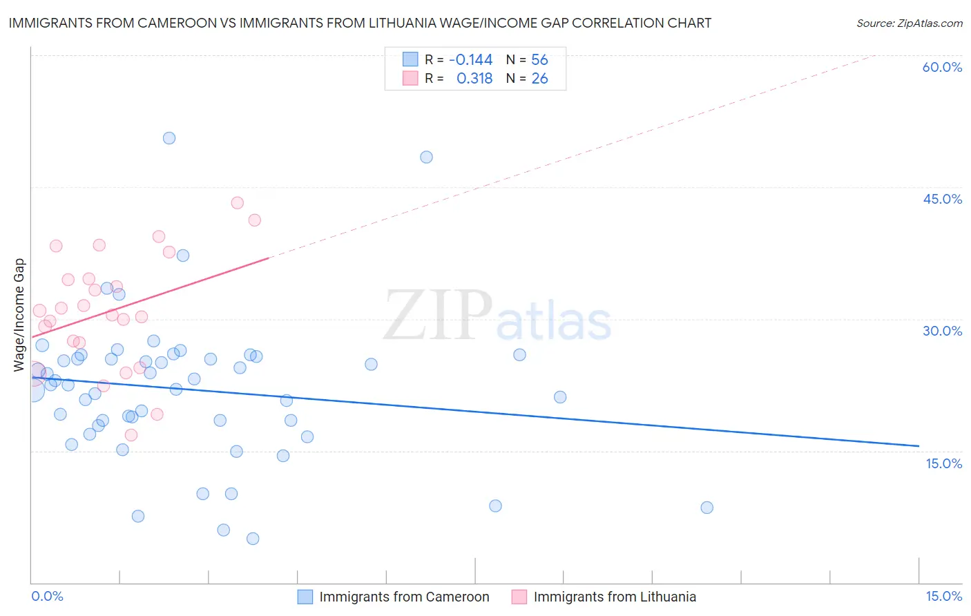 Immigrants from Cameroon vs Immigrants from Lithuania Wage/Income Gap