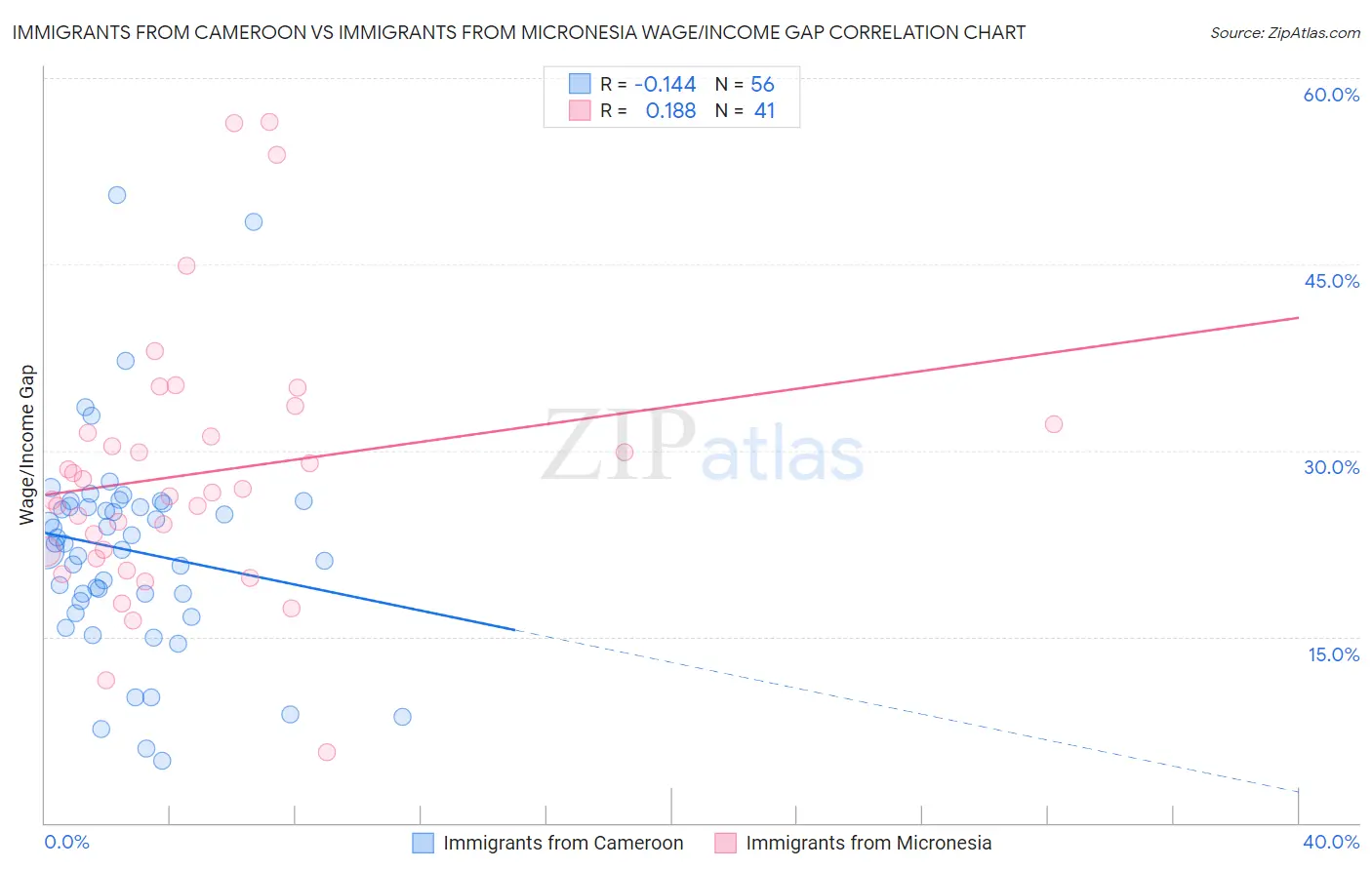 Immigrants from Cameroon vs Immigrants from Micronesia Wage/Income Gap