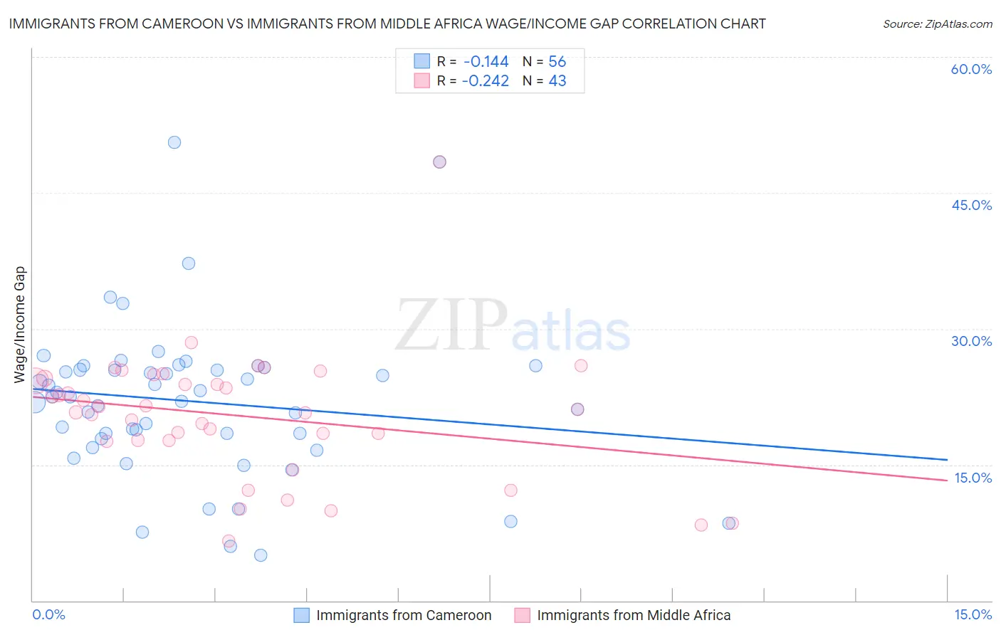 Immigrants from Cameroon vs Immigrants from Middle Africa Wage/Income Gap