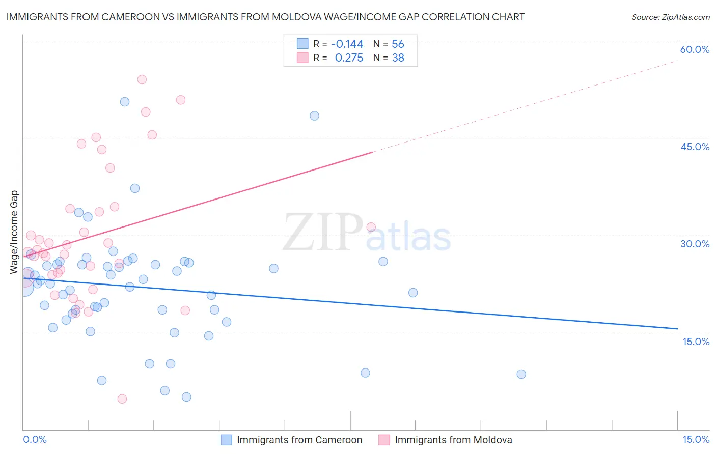 Immigrants from Cameroon vs Immigrants from Moldova Wage/Income Gap