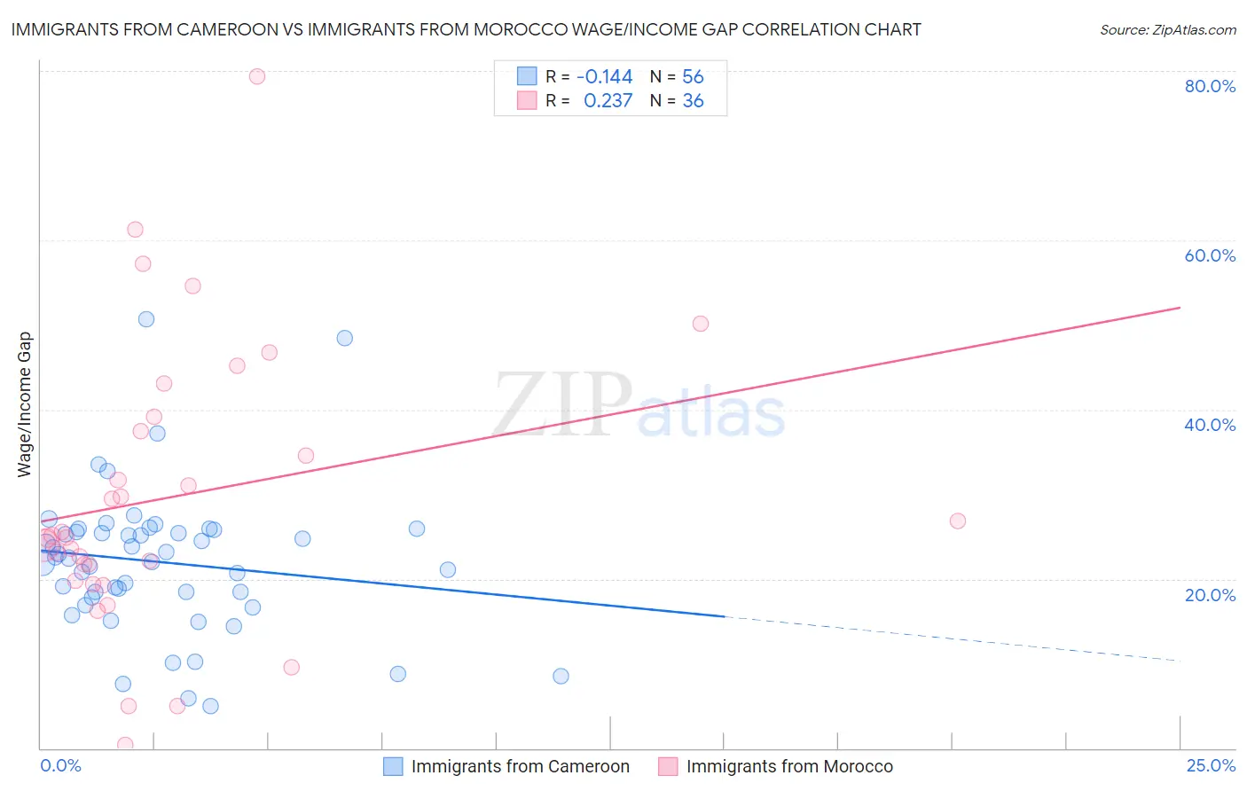Immigrants from Cameroon vs Immigrants from Morocco Wage/Income Gap