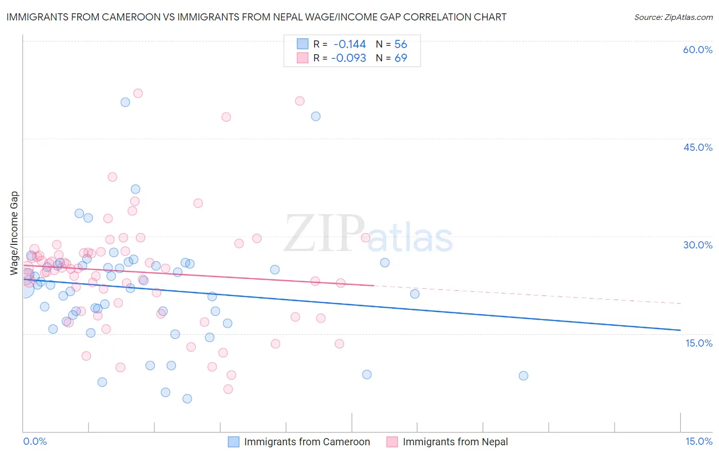 Immigrants from Cameroon vs Immigrants from Nepal Wage/Income Gap