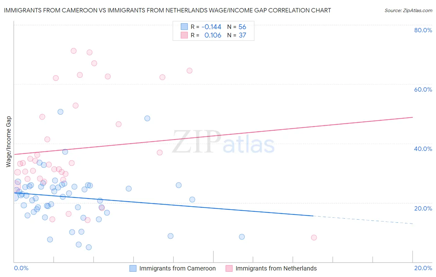 Immigrants from Cameroon vs Immigrants from Netherlands Wage/Income Gap