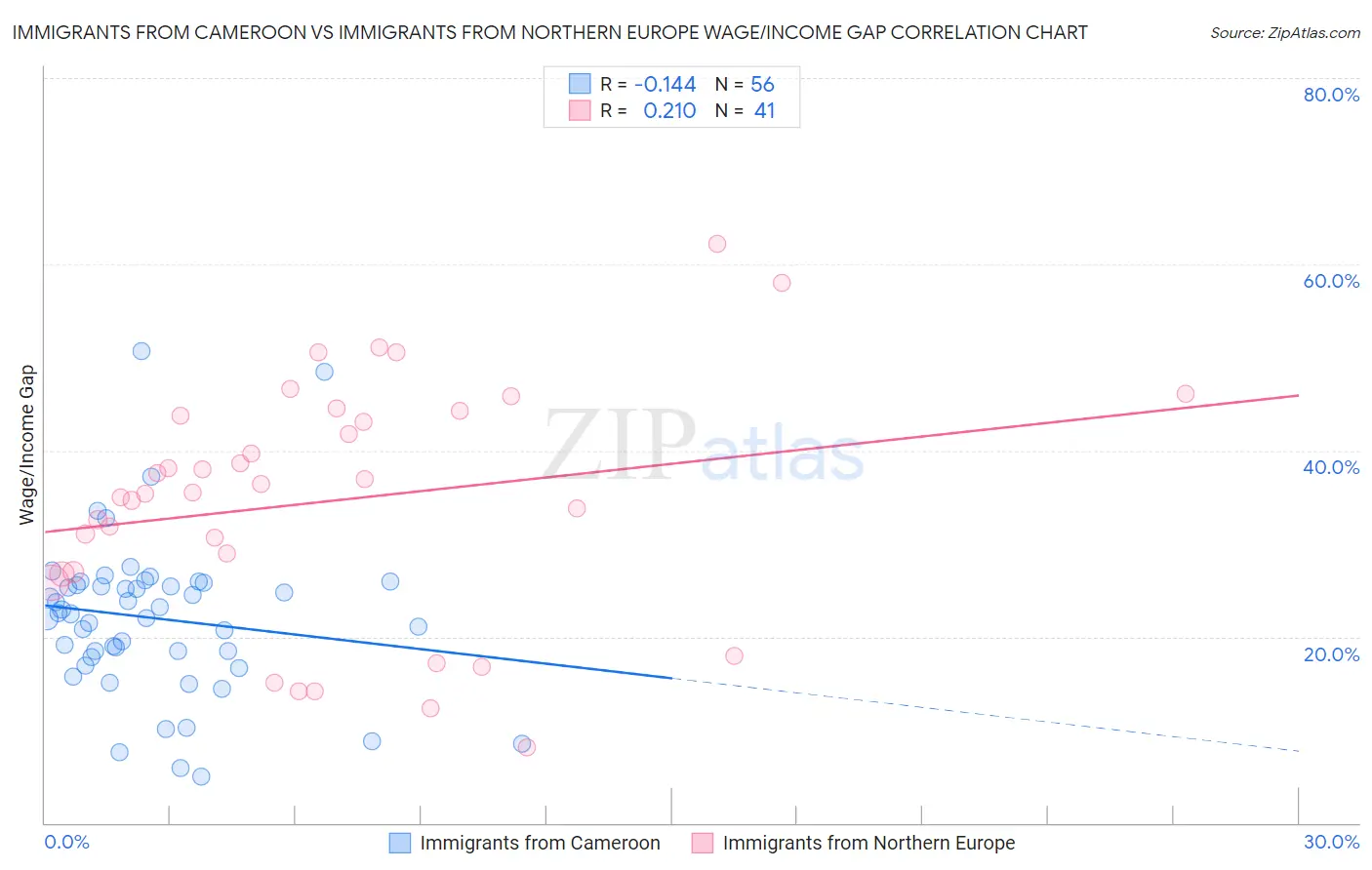 Immigrants from Cameroon vs Immigrants from Northern Europe Wage/Income Gap